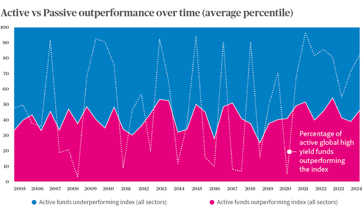 Active vs Passive outperformance over time