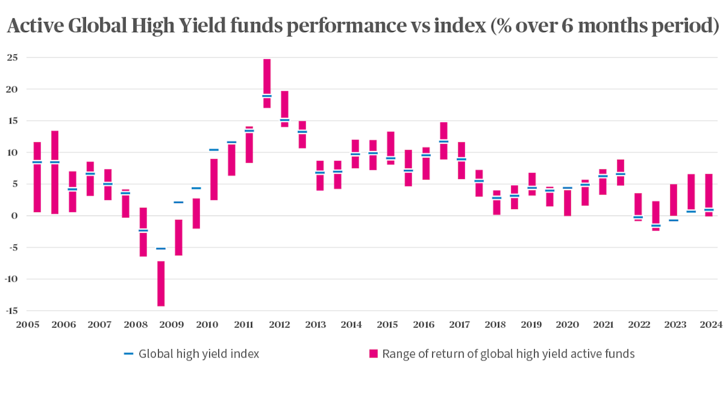 Active Global High Yield funds performance vs index